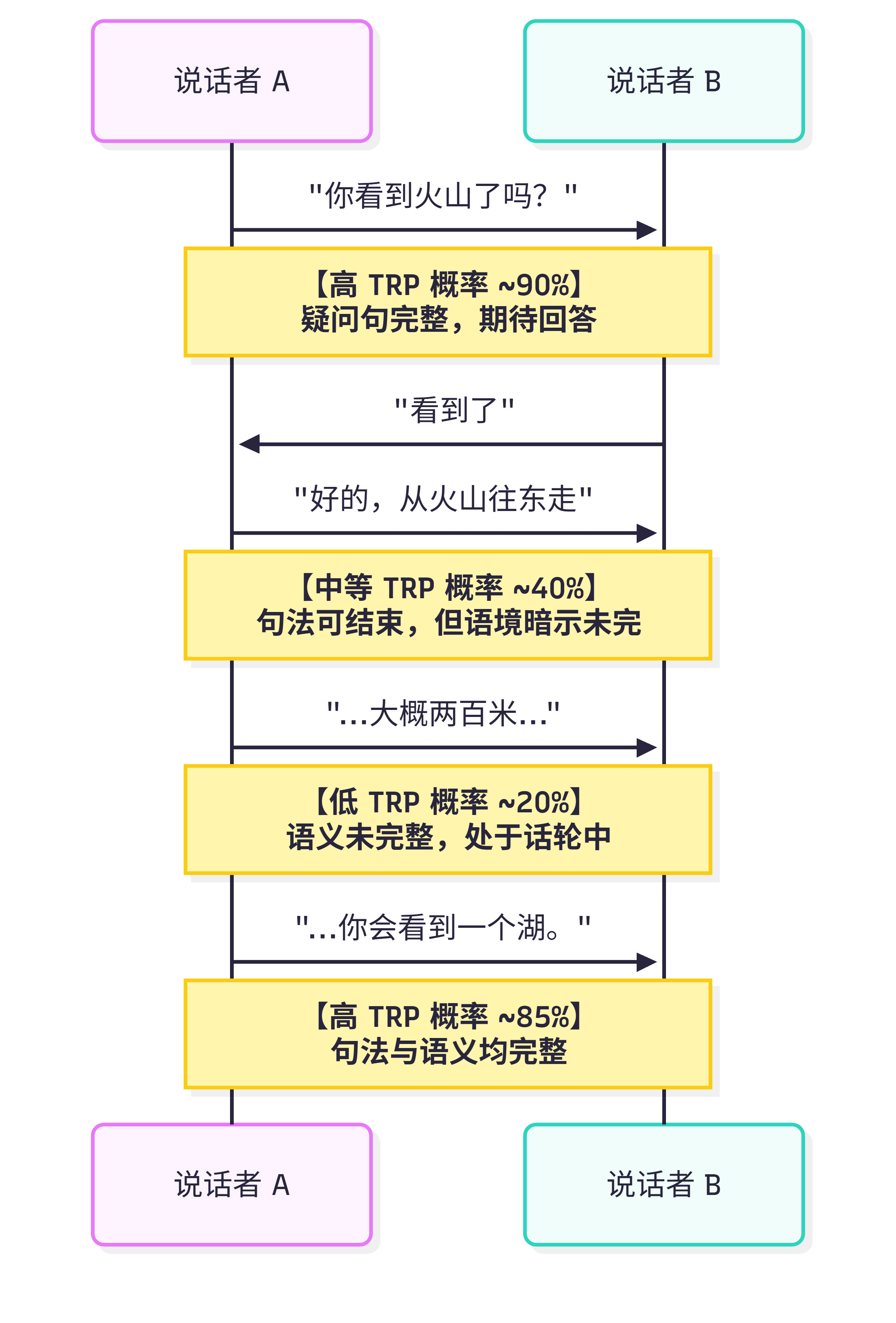 通过地图任务对话来理解TRP