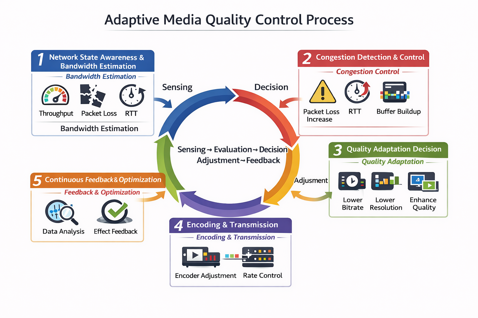 自适应媒体质量控制工作原理