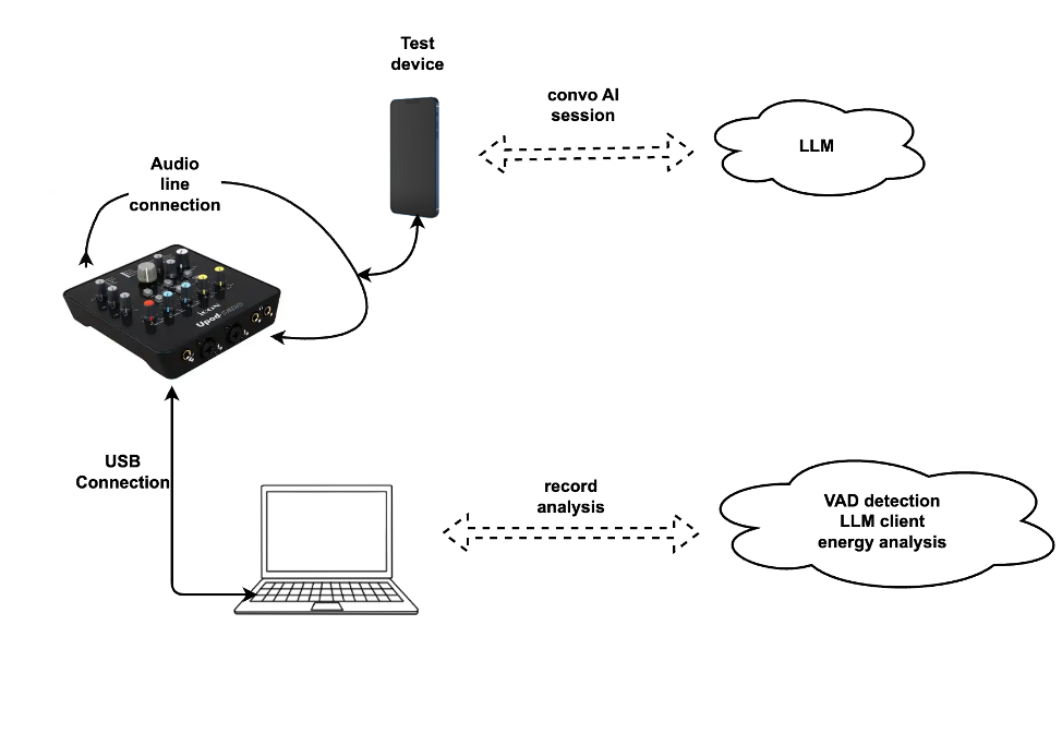 对话式AI自动化测试系统流程图