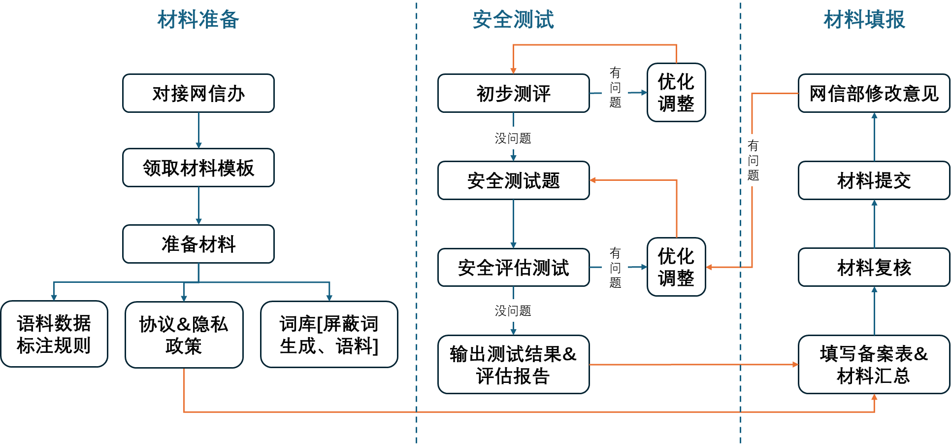 大模型备案流程图