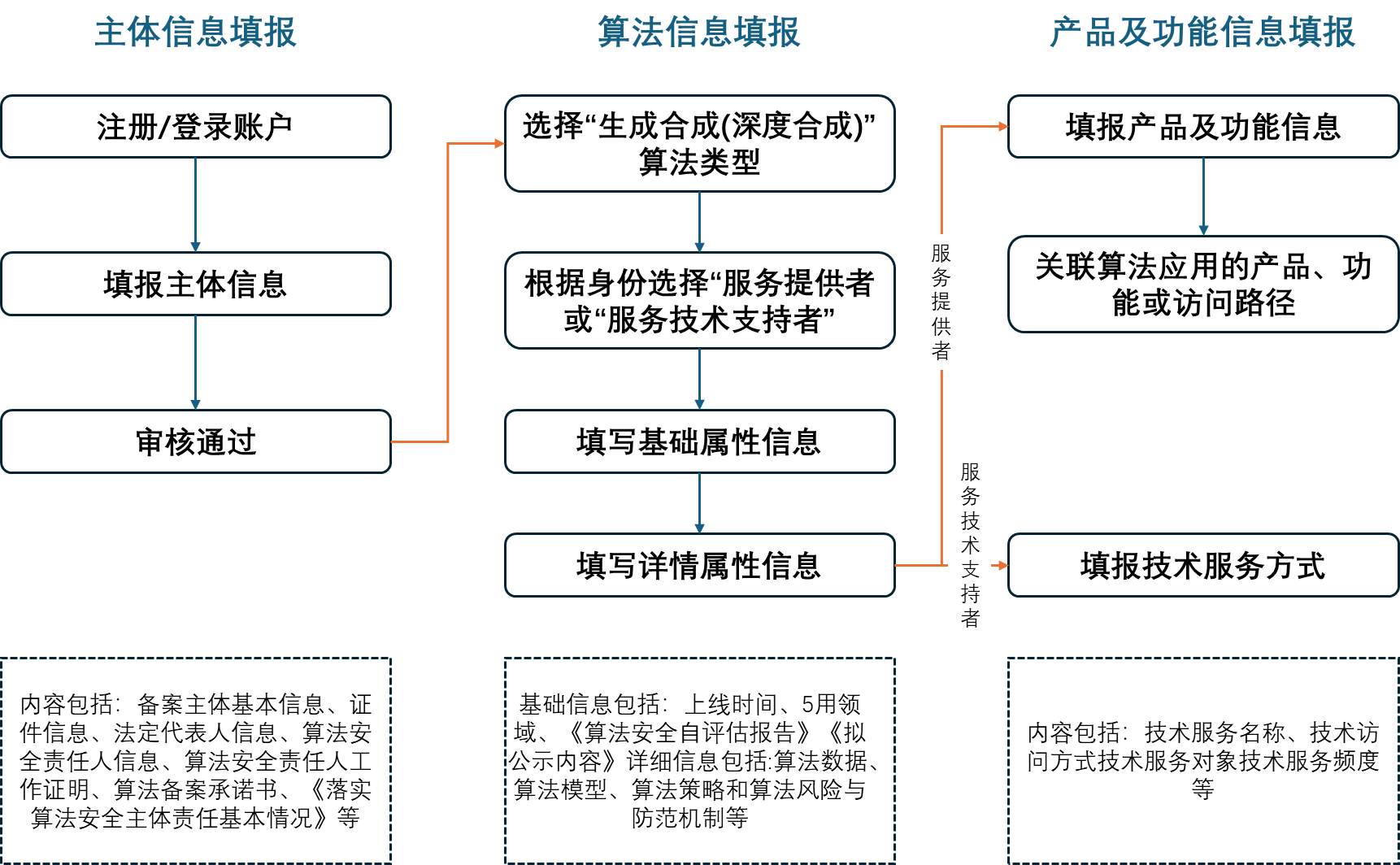 人工智能算法备案