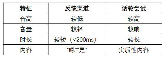 区分反馈渠道 vs 话轮尝试的声学特征