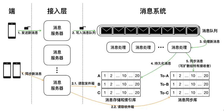 IM推送系统架构的工作原理