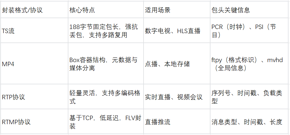 典型封包机制与协议对比