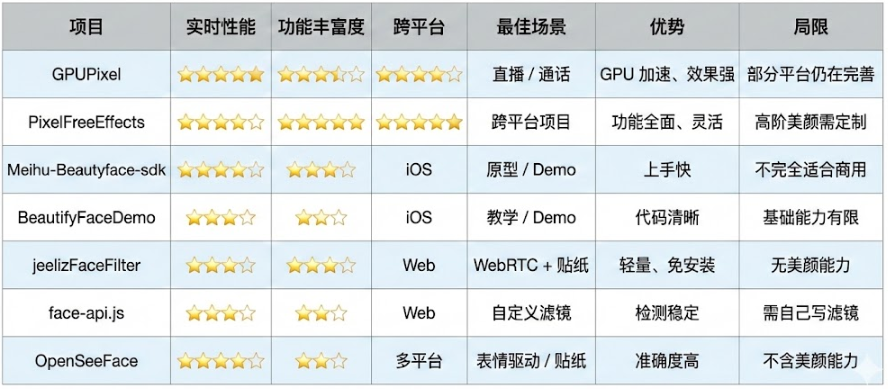 开源项目对比美颜