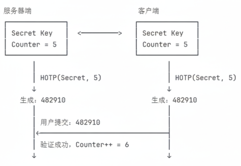 HOTP 基于事件计数器生成密码