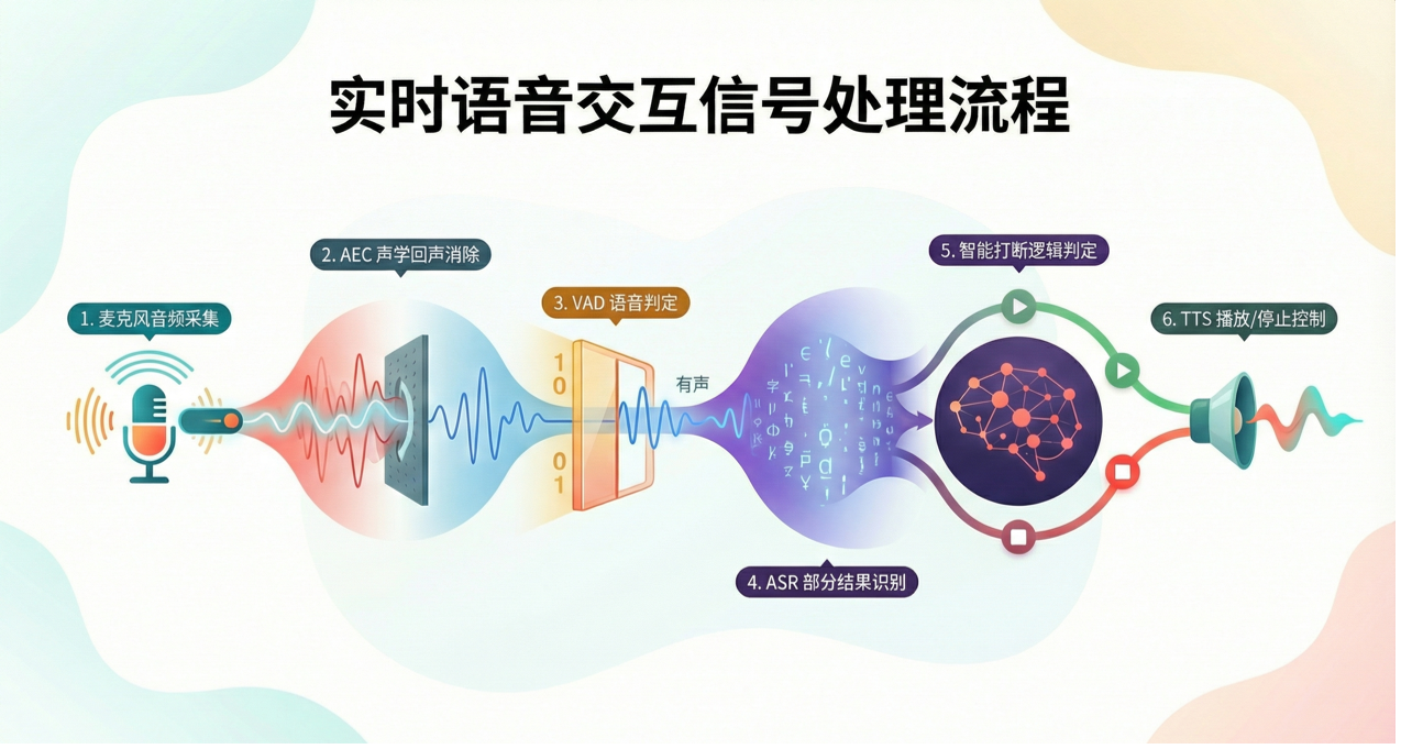 实时语音交互信号处理全流程图，涵盖从音频采集到 TTS 播报的 6 个核心步骤。