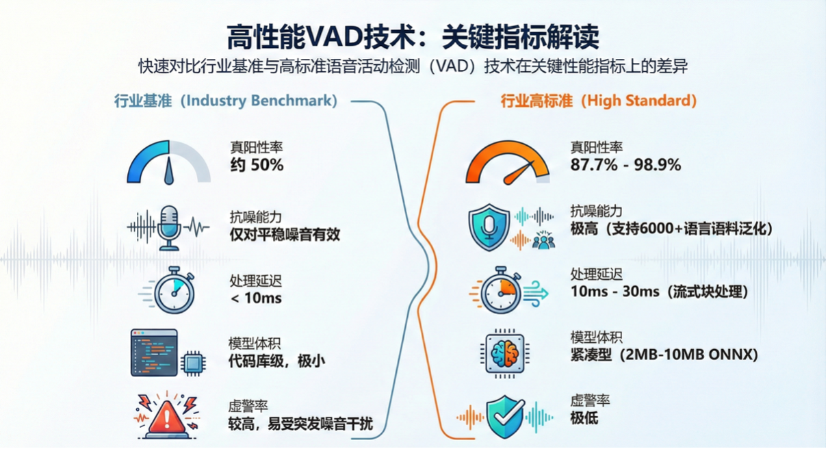 高性能 VAD 技术关键指标解读表，对比行业基准与高标准 VAD 在准确率、抗噪性及延迟上的差异。
