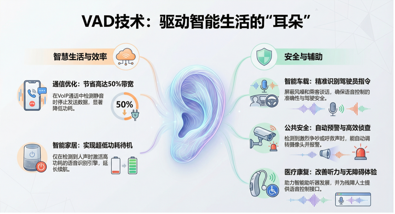 VAD 技术应用场景概览：被称为驱动智能生活的“耳朵”，涵盖智能家居、车载、安全与医疗。