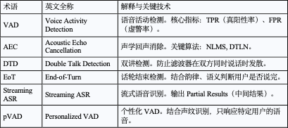 实时语音交互关键技术术语对照表：涵盖 VAD、AEC、DTD、EoT、Streaming ASR 及 pVAD 的全称与原理解析。
