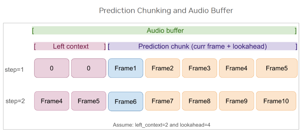 Prediction Chunking and Audio Buffer