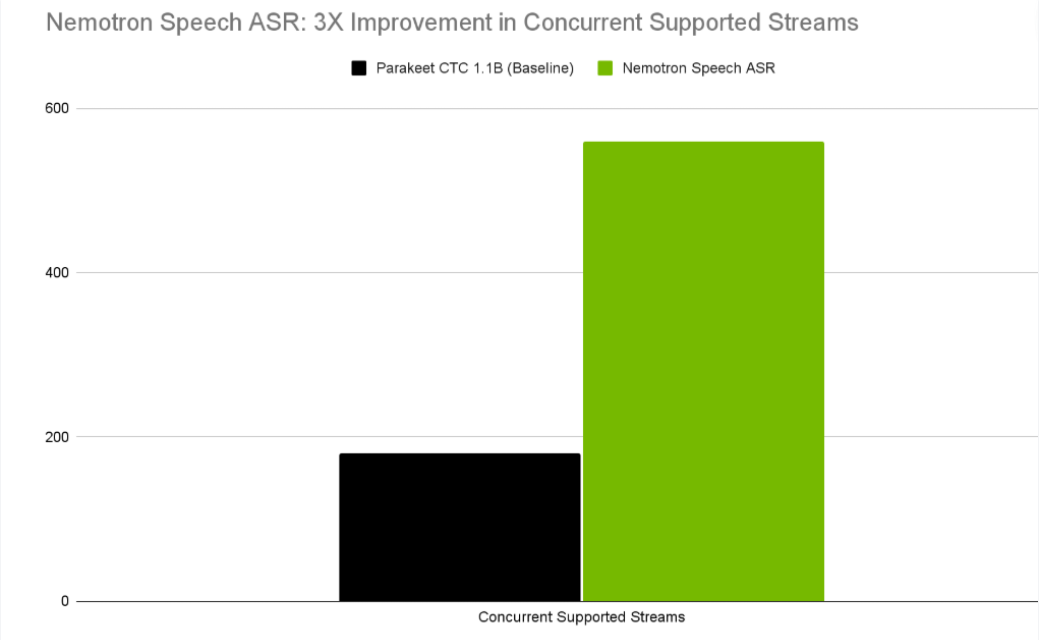 NVIDIA H100 上的吞吐能力扩展：在 320 ms 分块大小配置下，支持的并发语音流数量相比以往基线系统提升 3 倍。