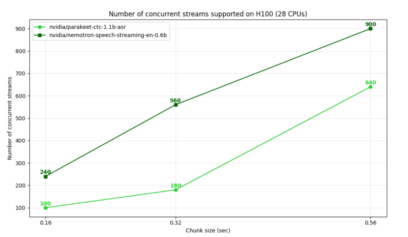 Nemotron Speech ASR 在各项配置下均稳定优于 CTC 基线模型（浅绿色）。随着分块延迟的增加，模型能够捕获更丰富的音位上下文，从而进一步降低词错误率（WER）。