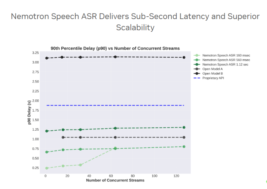 对比在 Modal 平台上部署的 Nemotron ASR 与其他开源流式 ASR 推理引擎，以及某专有 API 在真实世界场景下的规模化表现。