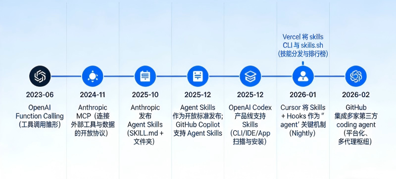 Agent Skills 关键事件时间线