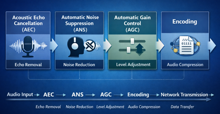 完整的音频前处理体系