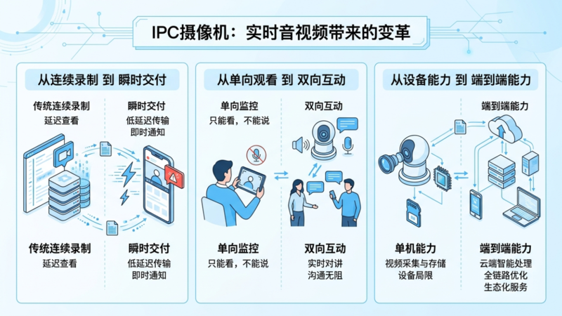 实时音视频能力给 IPC 带来的变化是什么