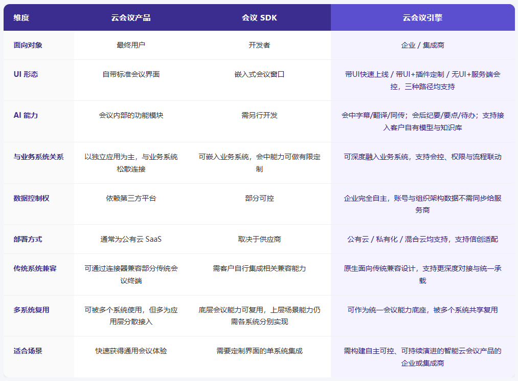 云会议、会议SDK和云会议引擎对比