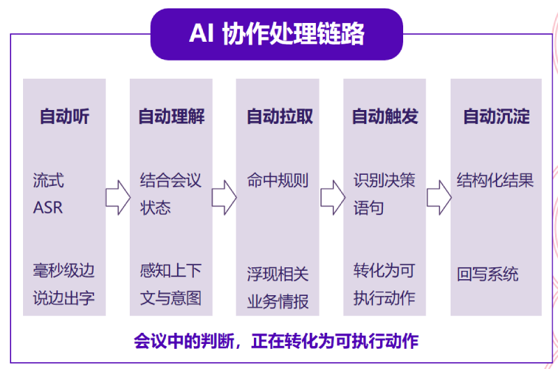 AI协作处理链路