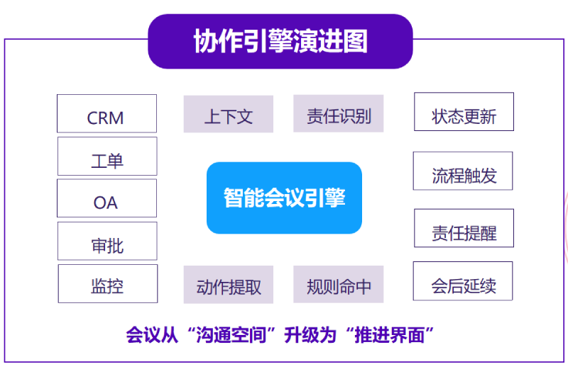 协作引擎演进