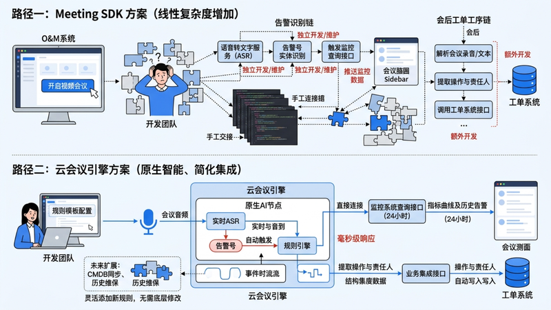 用一个具体场景来对比两种路径的差异
