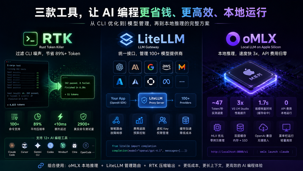 三款开源工具大幅削减 Token 开销