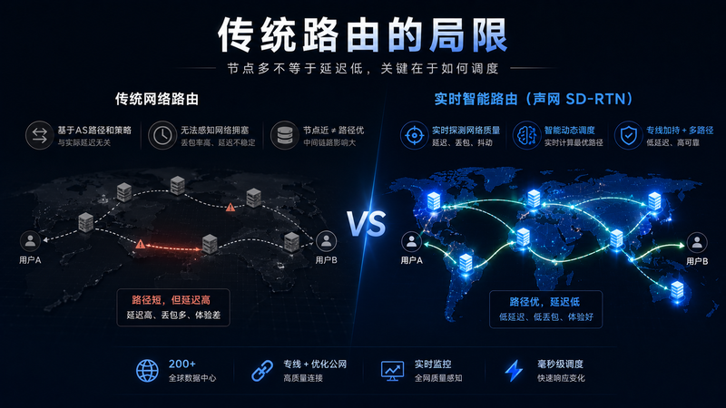 传统网络路由的局限
