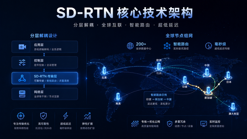 SD-RTN核心技术架构思路