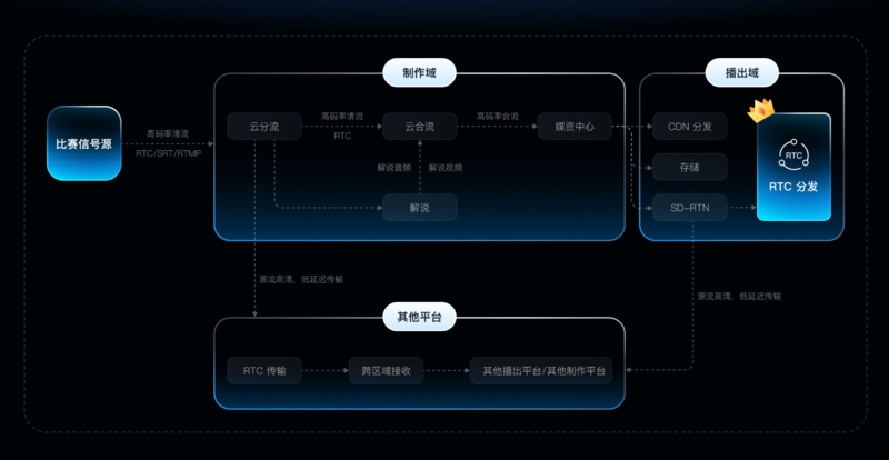 声网赛事直播方案架构