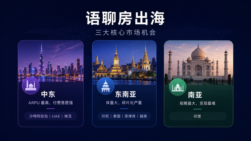 语聊房出海三大市场