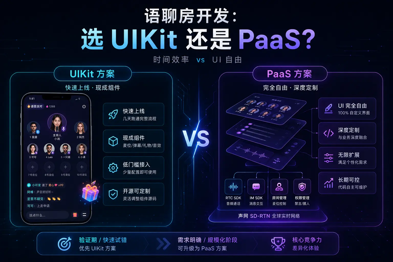 语聊房开发用声网 PaaS 还是 UIKit方案