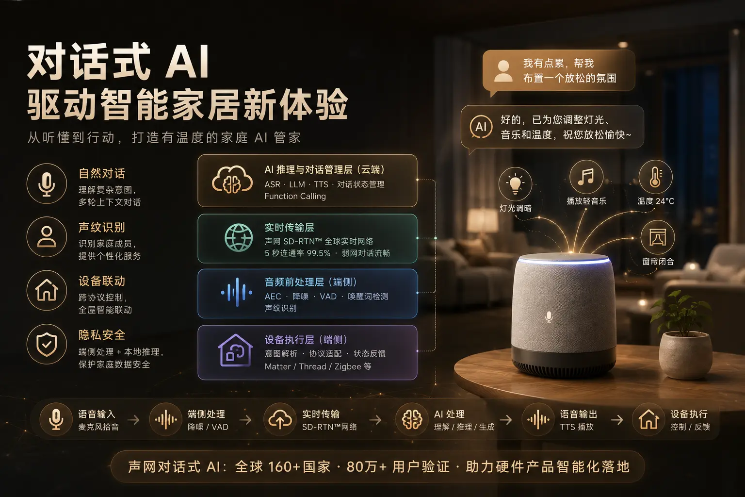 智能家居硬件如何快速接入AI语音对话？