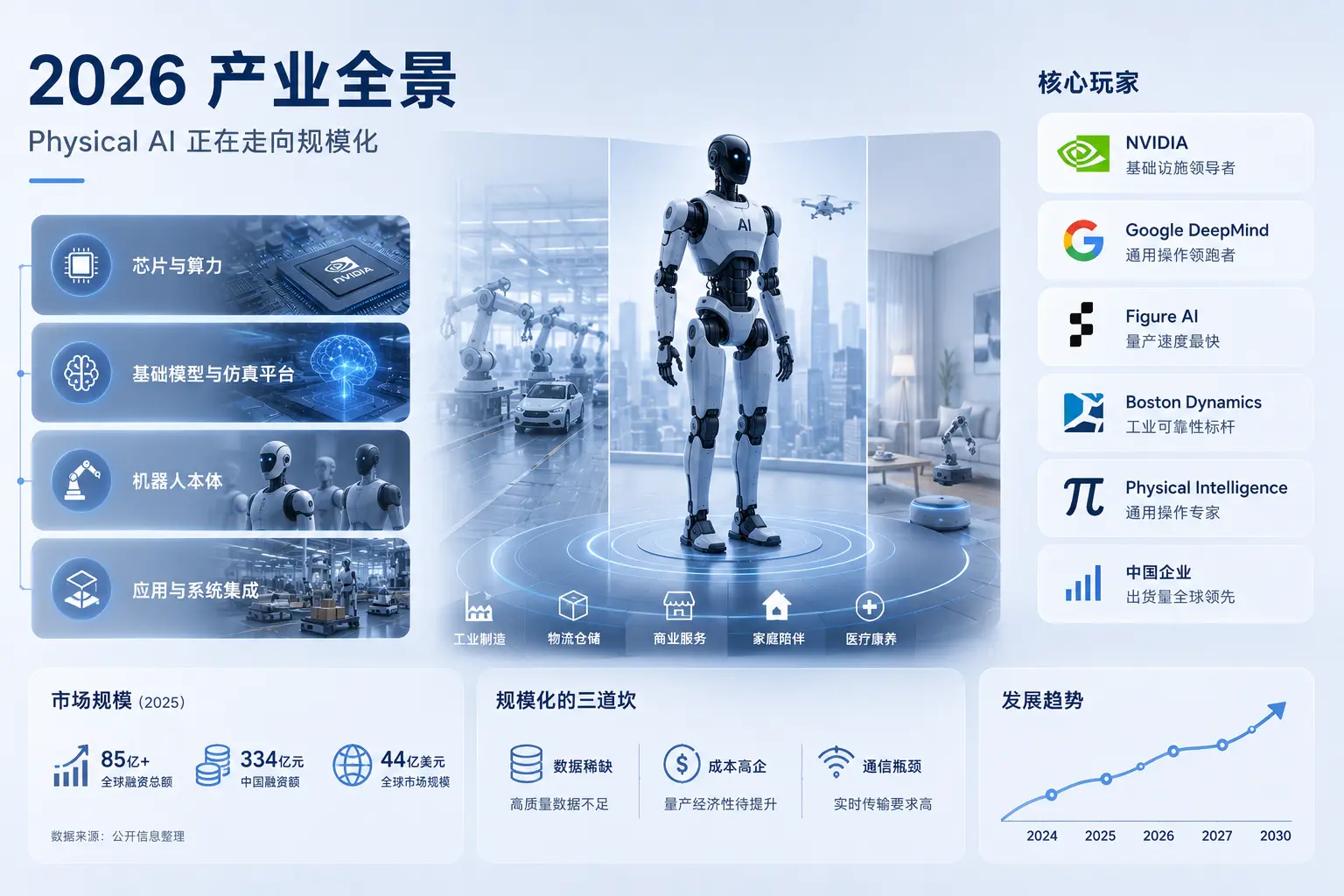 2026 年 Physical AI 行业全景