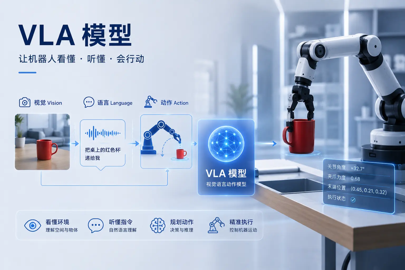 视觉语言动作模型(VLA)是什么