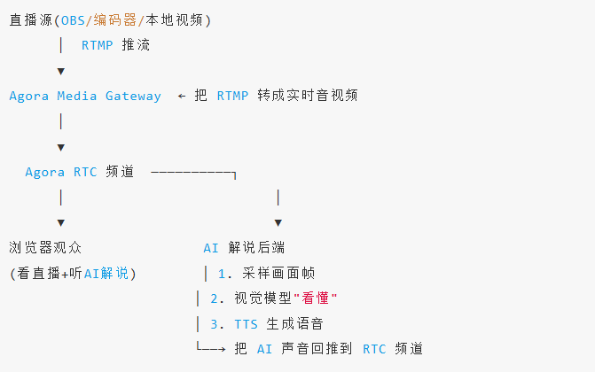 一图看懂 AI 实时解说的架构