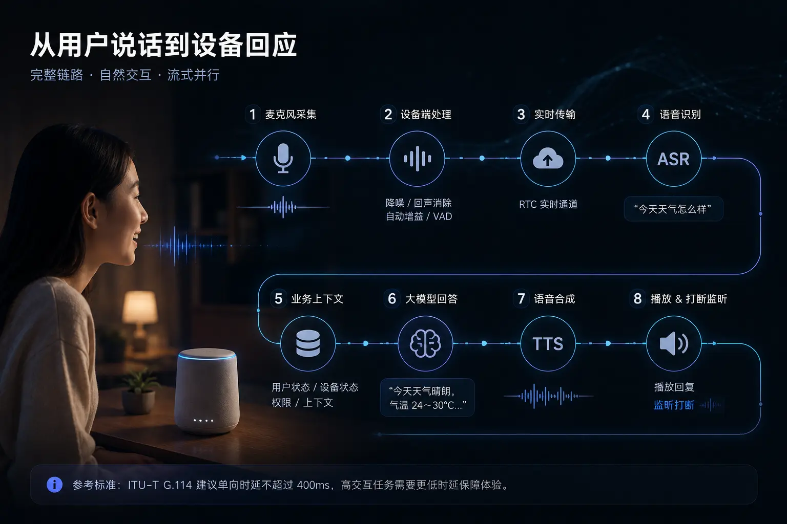智能硬件语音交互的完整链路