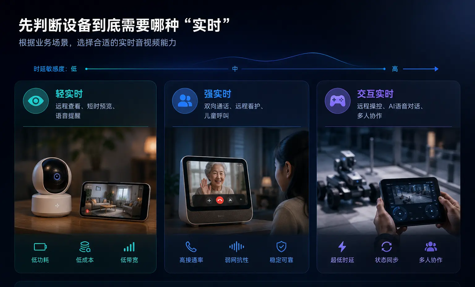 判断IoT设备到底需要哪种“实时”