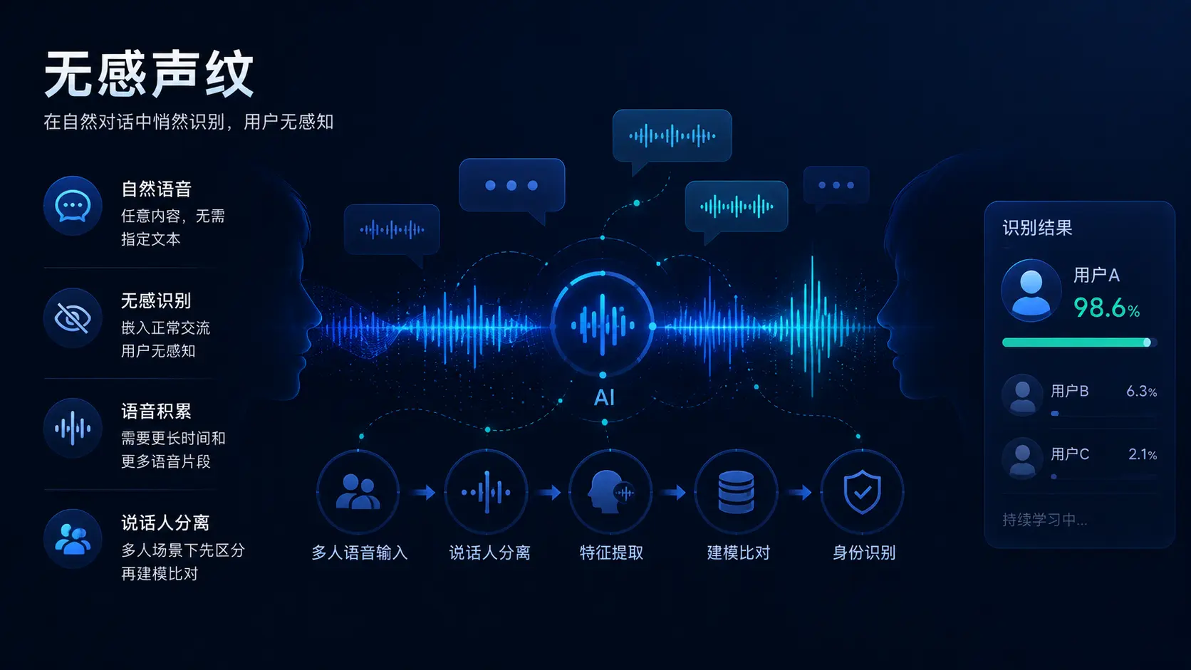 无感声纹是什么
