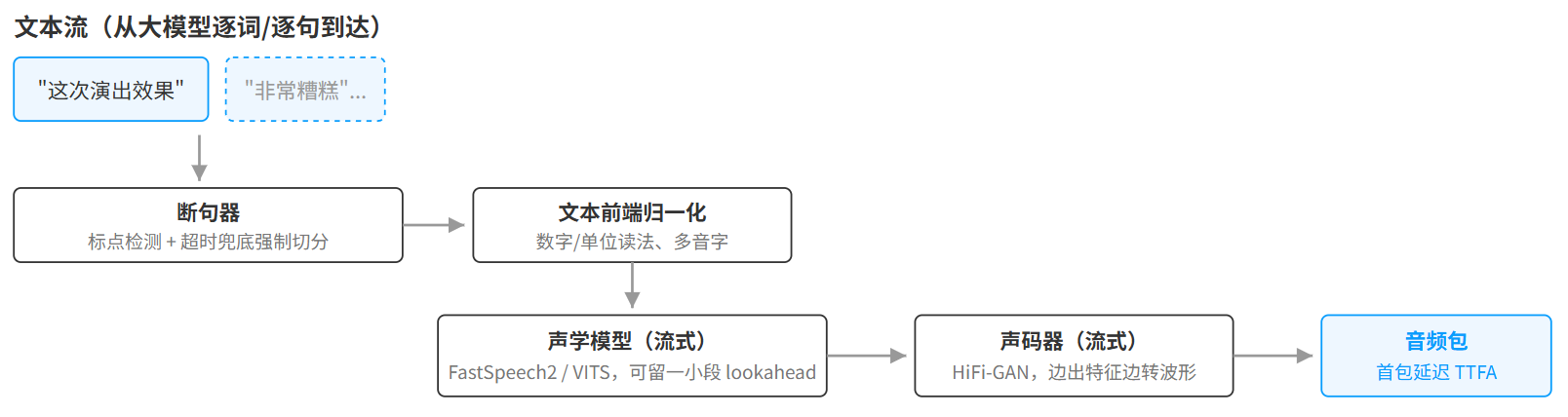 模型怎么做到边收文字边出声音