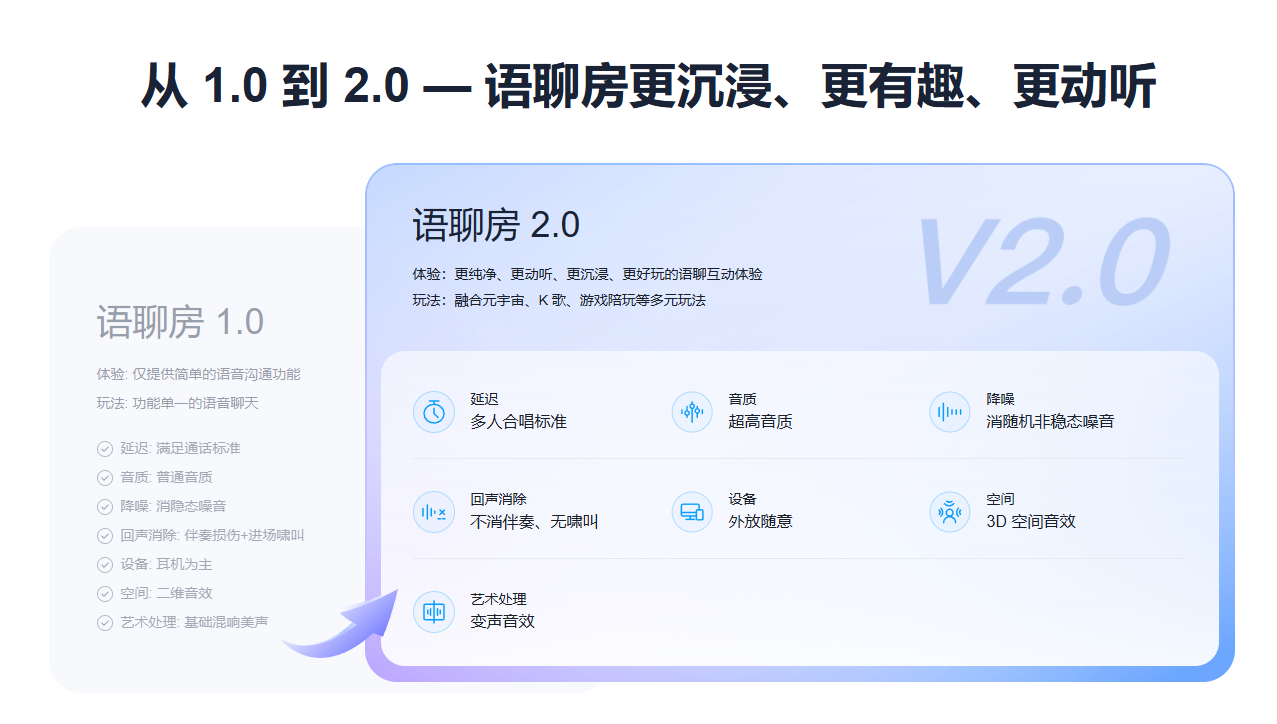 声网语聊房2.0更沉浸、更有趣、更动听