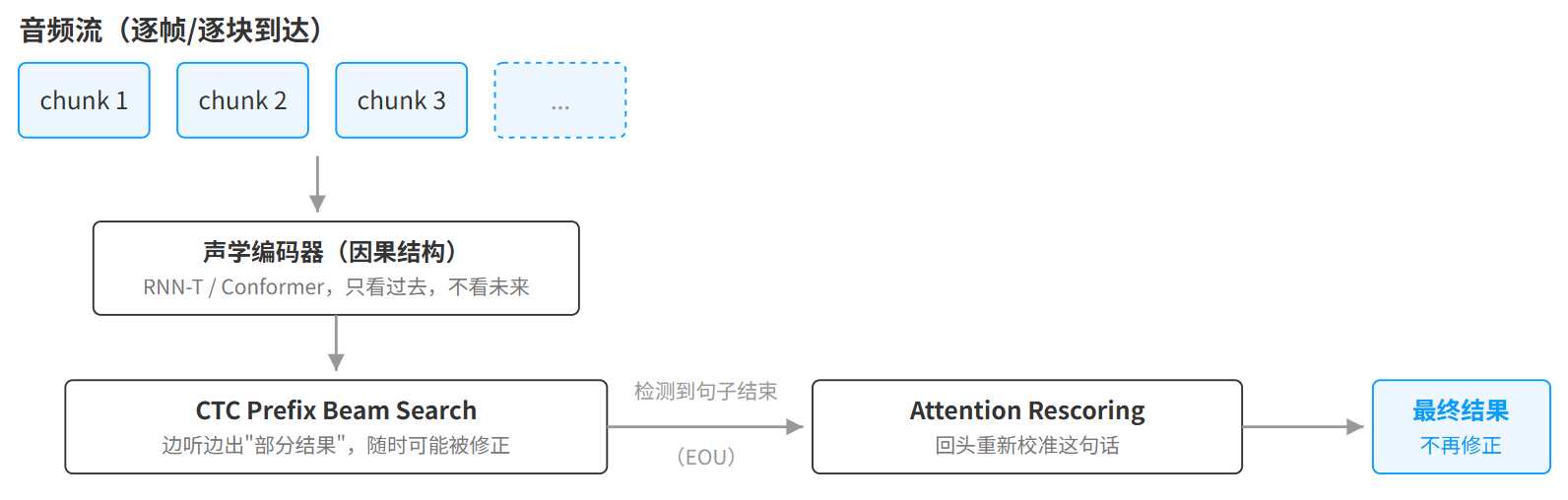 模型怎么做到边听边出字