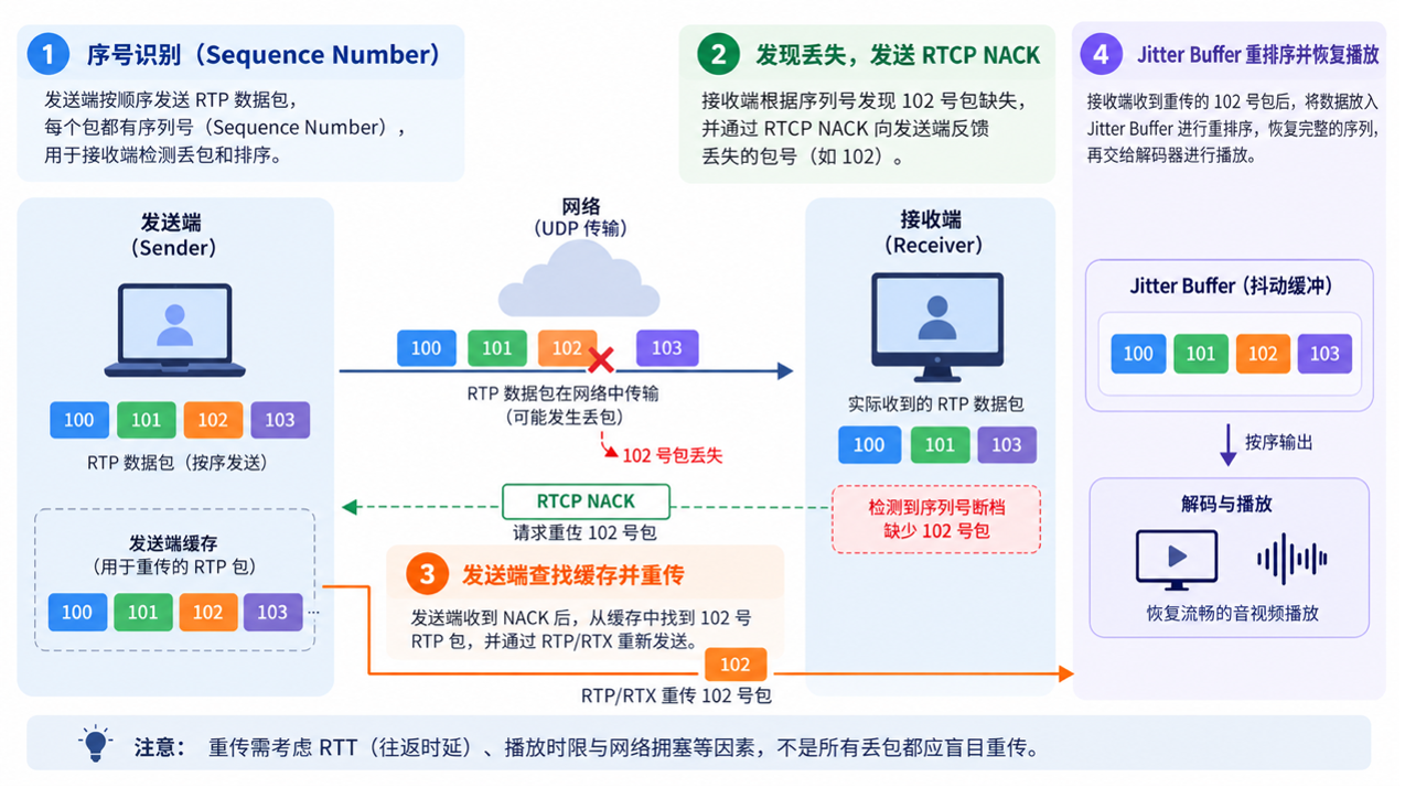 RTP丢包重传的工作原理
